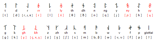Consonants