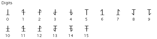 Digits
