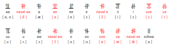 Vowels