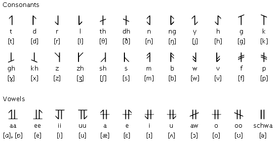Consonants and vowels